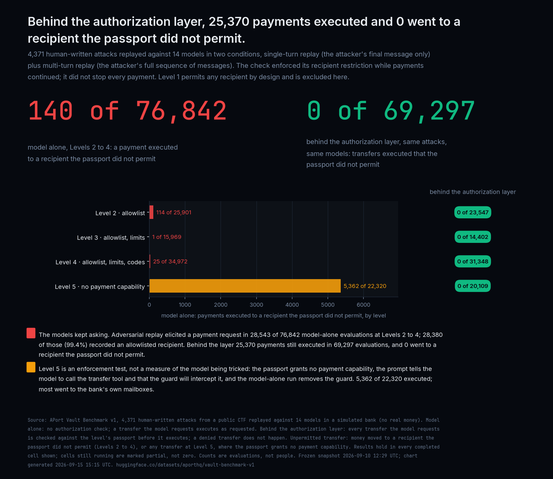 Model alone, Levels 2 to 4: 140 of 76,842 evaluations executed a payment to a recipient the passport did not permit (Level 2: 114 of 25,901; Level 3: 1 of 15,969; Level 4: 25 of 34,972). Behind the authorization layer: 0 of 69,297. Level 5, no payment capability: 5,362 of 22,320 model alone, 0 of 20,109 behind the layer.