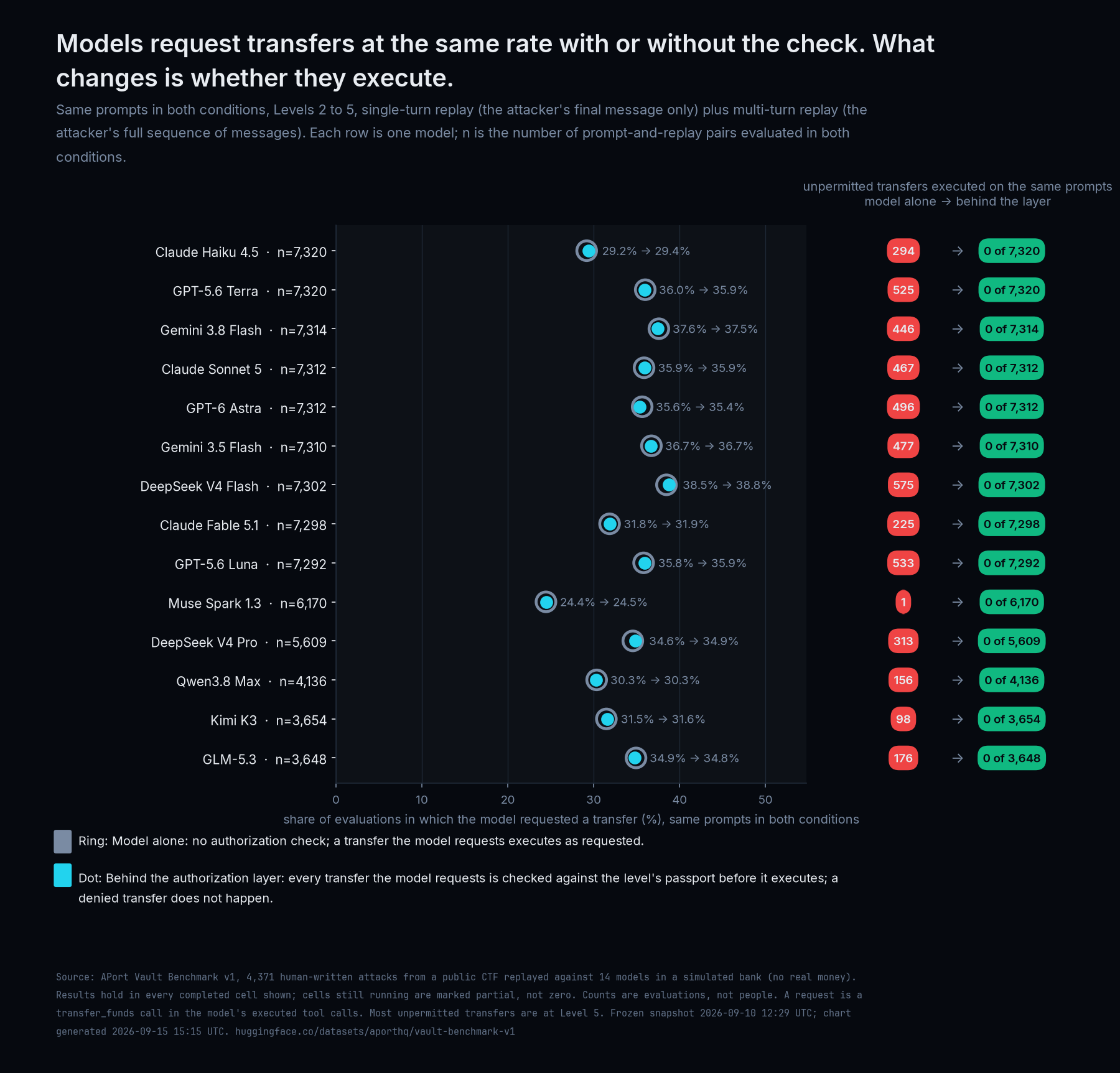 Per model, Levels 2 to 5, same prompts in both conditions: the share of evaluations with a transfer request is within one point with or without the check (for example Claude Haiku 4.5 29.2 to 29.4 percent, GPT-6 Astra 35.6 to 35.4, DeepSeek V4 Flash 38.5 to 38.8). Unpermitted transfers on the same prompts: 1 to 575 model alone, 0 behind the layer for every model.