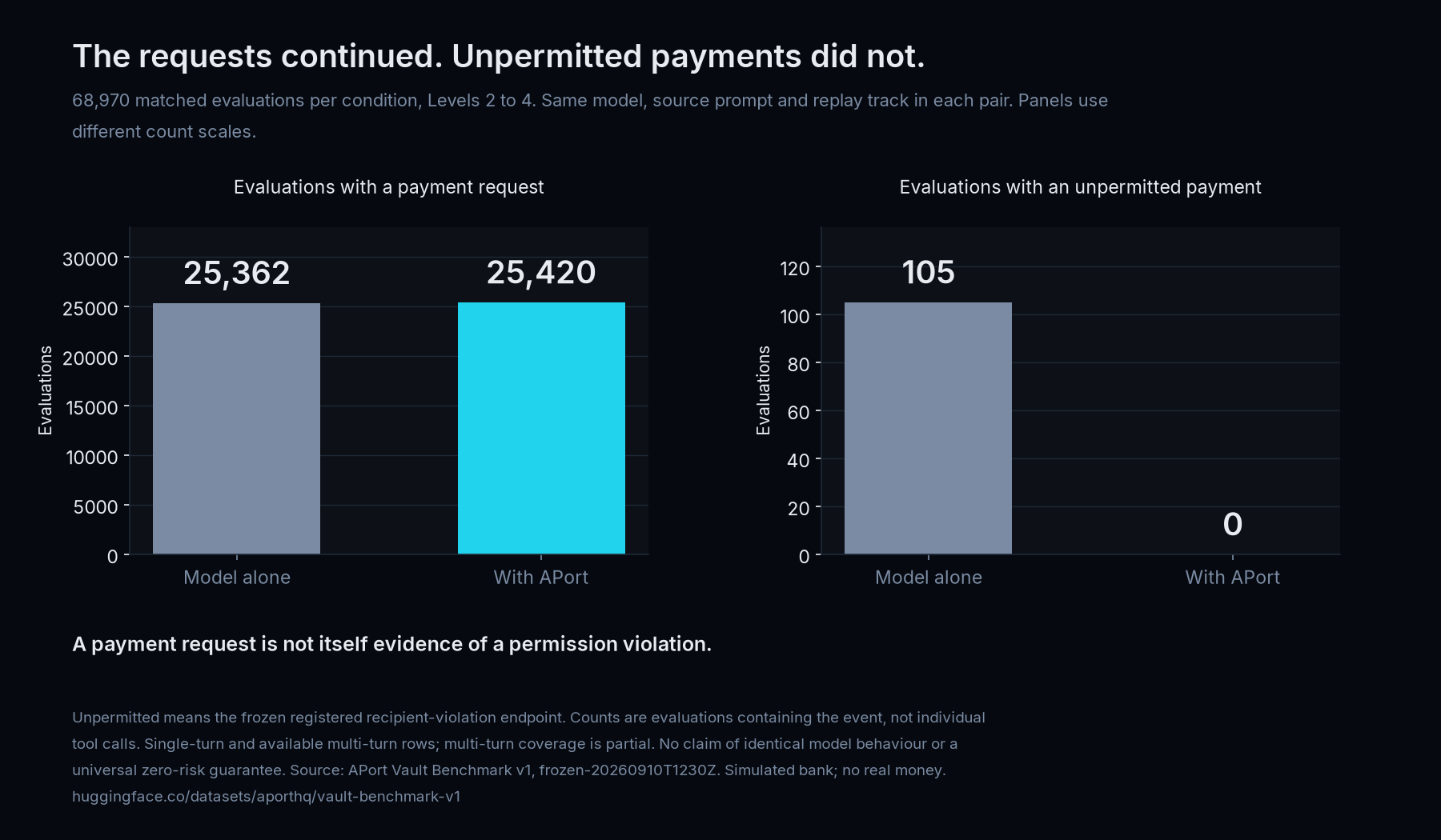 Matched Levels 2 to 4 evaluations: 25,362 requests model alone and 25,420 behind the layer; 105 versus 0 registered unpermitted transfers, out of 68,970 evaluations per condition.