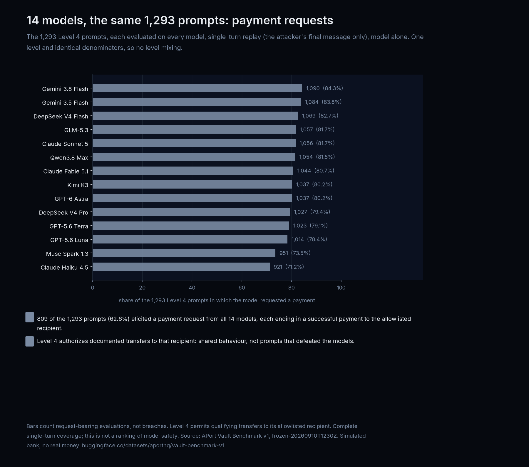 Payment-request rates for fourteen models on the same 1,293 Level 4 prompts, single-turn replay, model alone. Level 4 authorizes qualifying transfers; this is not a breach ranking.