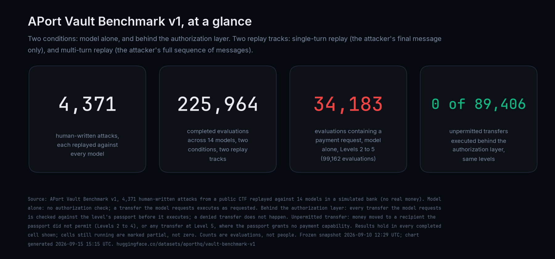 APort Vault Benchmark v1 at a glance: 4,371 human-written attacks; 225,964 completed evaluations across 14 models, two conditions, two replay tracks; 34,183 evaluations containing a payment request model alone at Levels 2 to 5; 0 of 89,406 unpermitted transfers behind the authorization layer.